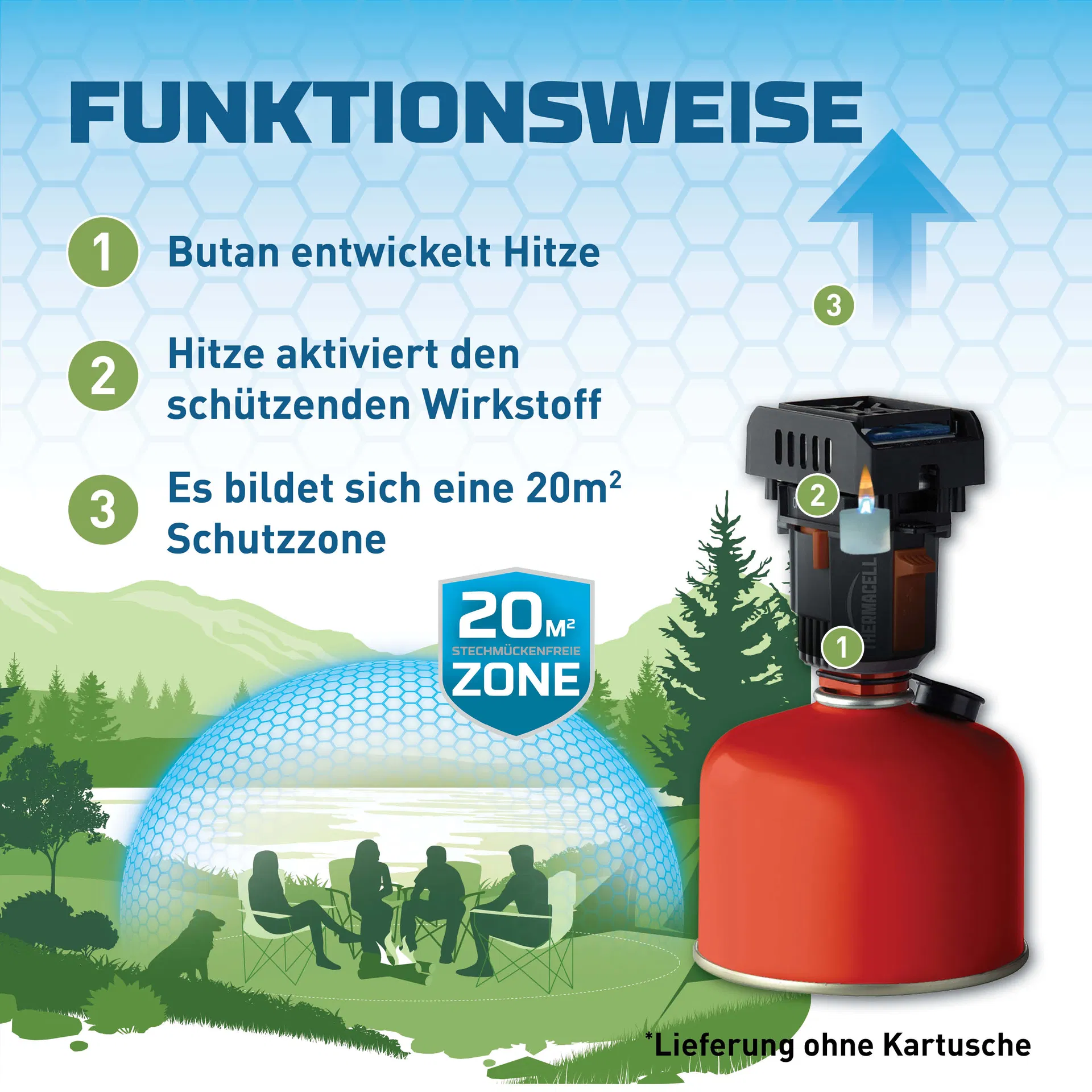 Diagramm zeigt die Funktionsweise eines Thermacell-Geräts, das Butan zur Hitzegenerierung verwendet und eine 20m² stechmückenfreie Zone schafft.